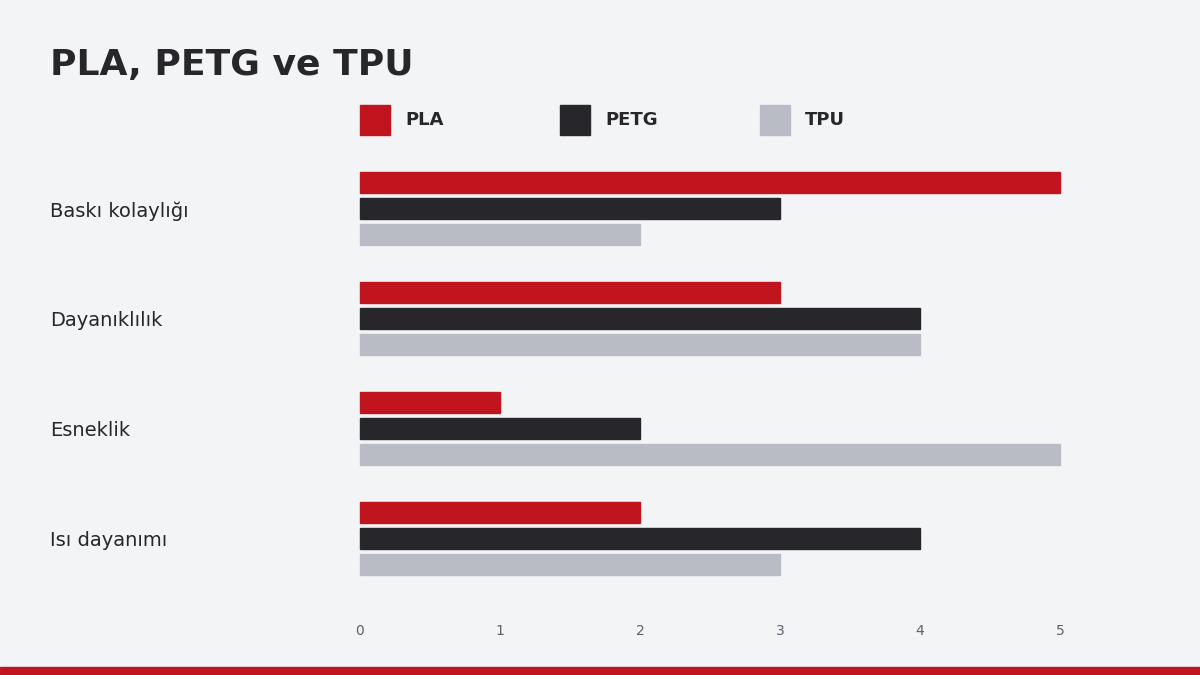 PLA, PETG ve TPU filamentlerin karşılaştırma grafiği