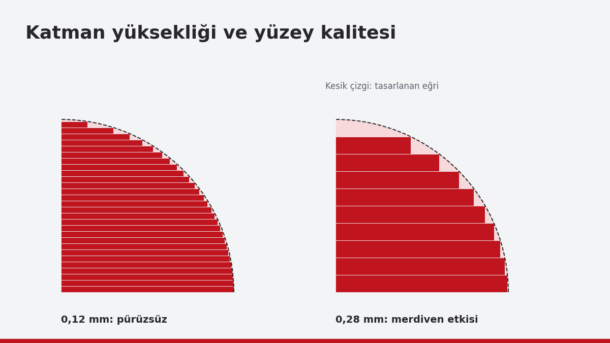 0,12 mm ve 0,28 mm katman yüksekliğinin eğri yüzeye etkisi