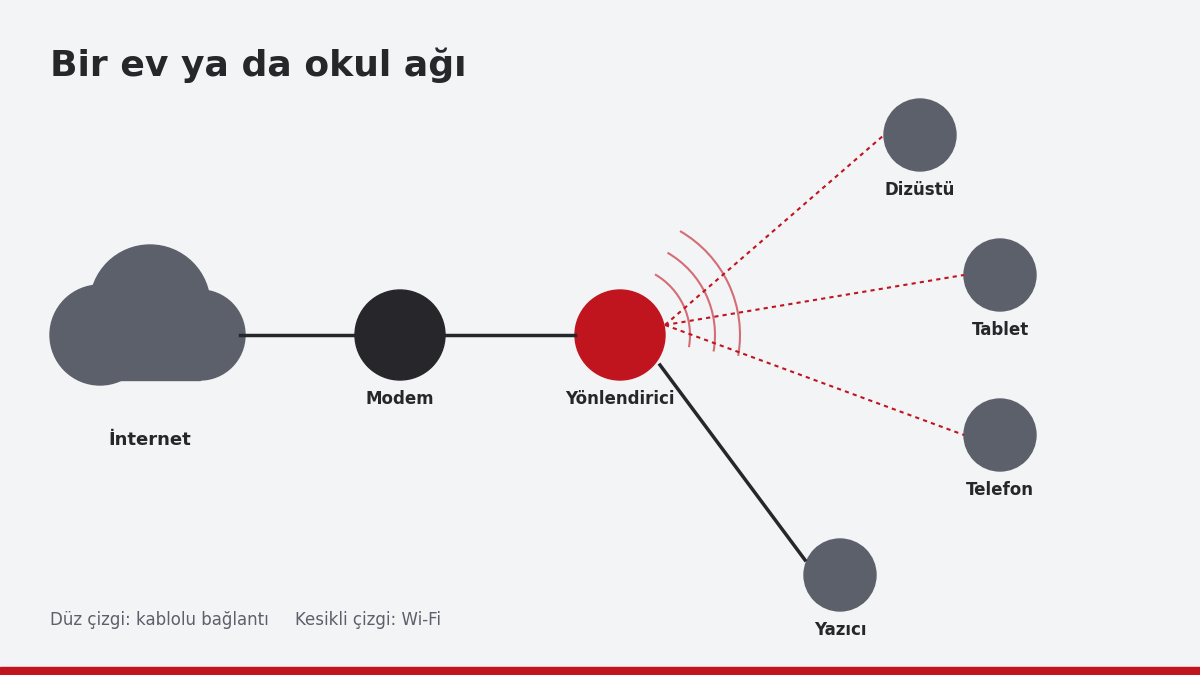 Ev ağının modem, yönlendirici ve cihazlarla internete bağlanışı
