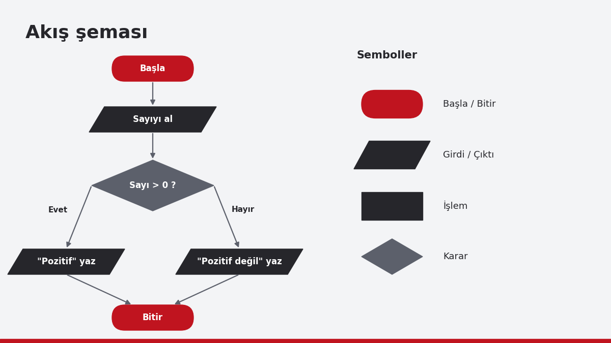 Akış şeması sembolleri ve basit bir karar örneği