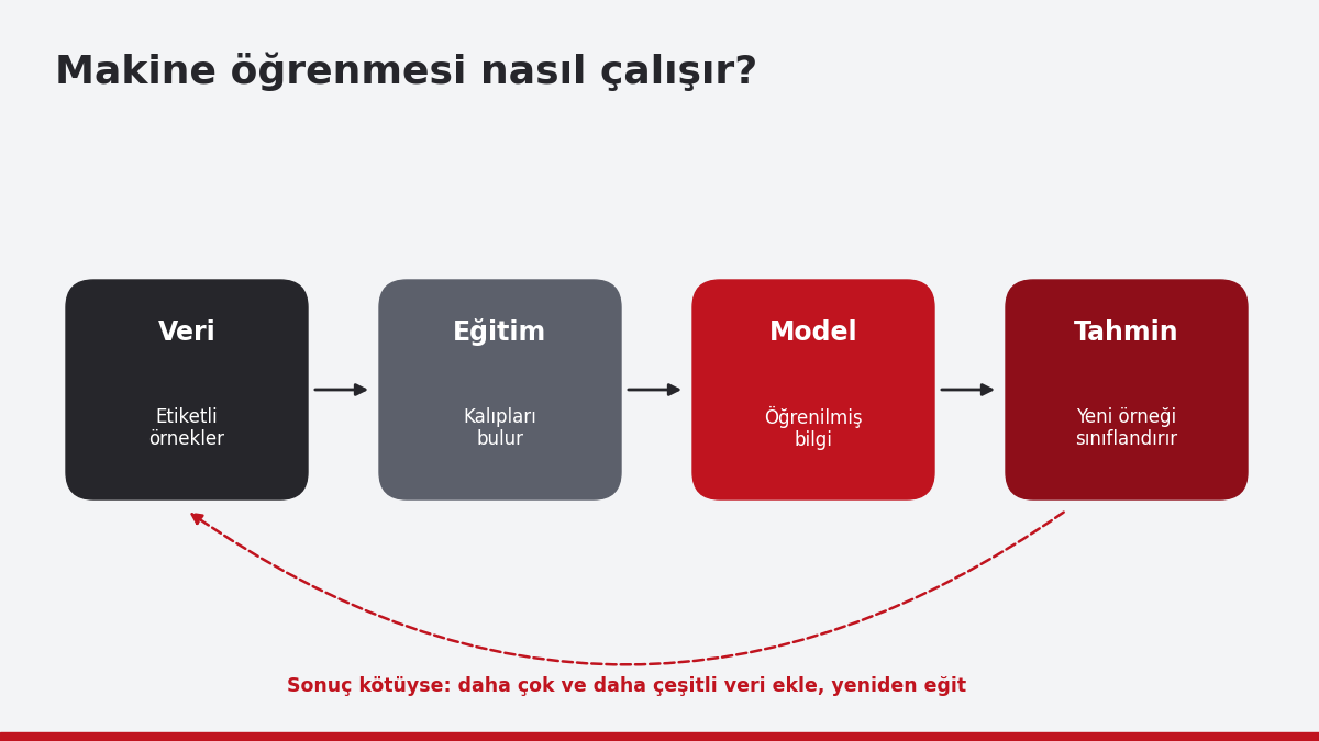 Veri toplama, eğitim, model ve tahmin adımlarını gösteren şema