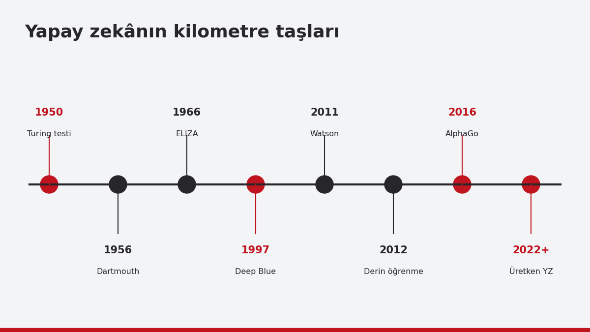 1950'den günümüze yapay zekânın önemli olaylarını gösteren zaman çizelgesi